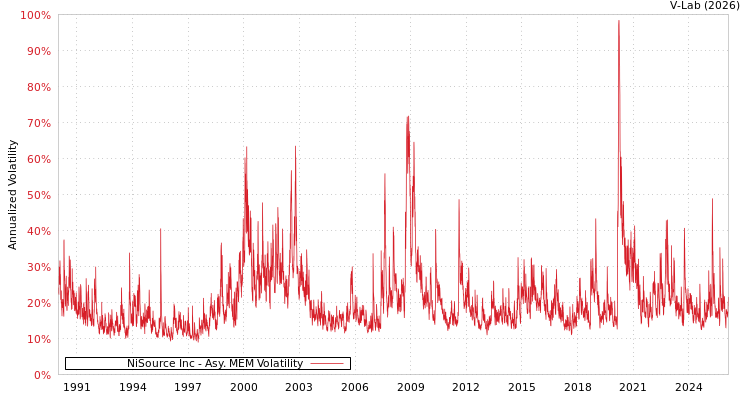graph of NiSource Inc AMEM