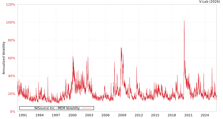 graph of NiSource Inc MEM