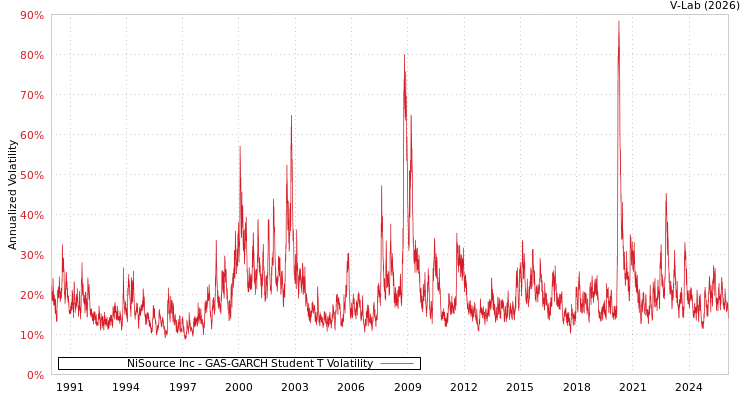 graph of NiSource Inc GAS-GARCH-T