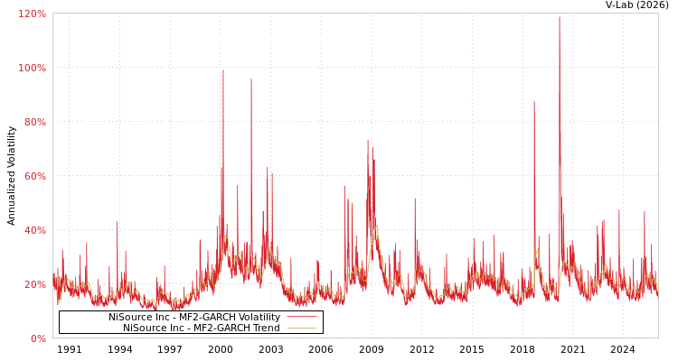graph of NiSource Inc MF2-GARCH