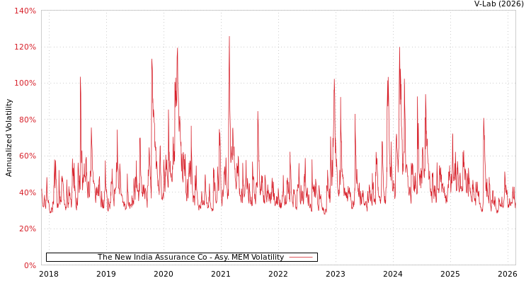graph of The New India Assurance Co AMEM