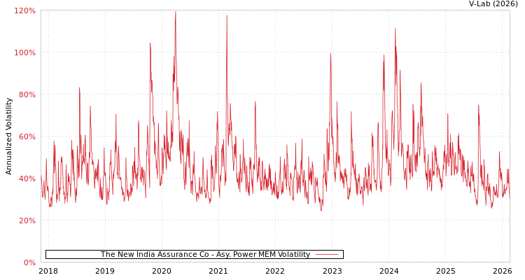 graph of The New India Assurance Co APMEM