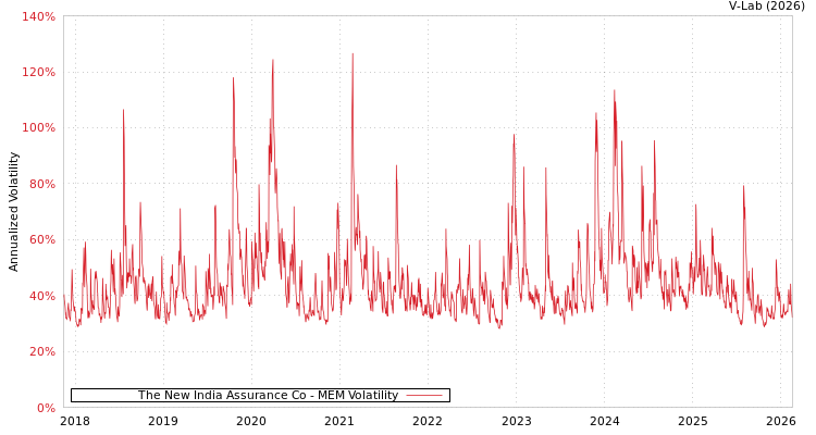 graph of The New India Assurance Co MEM