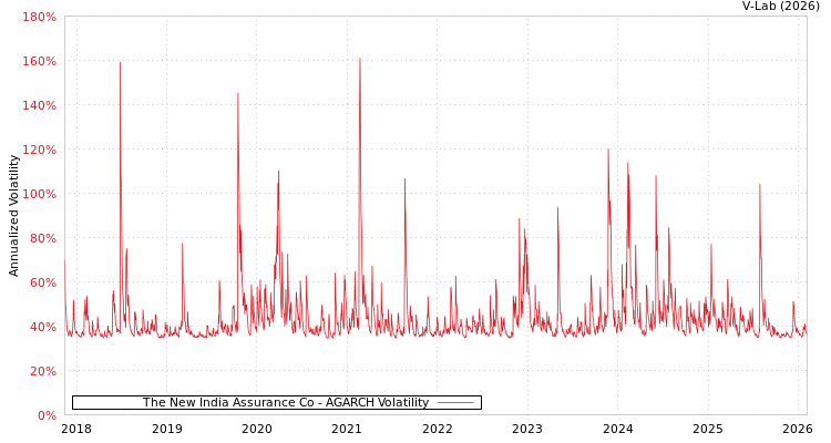graph of The New India Assurance Co AGARCH
