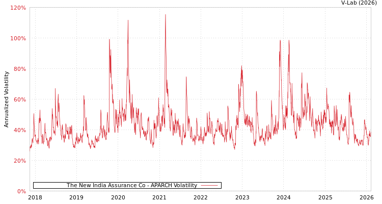 graph of The New India Assurance Co APARCH