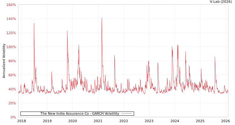 graph of The New India Assurance Co GARCH