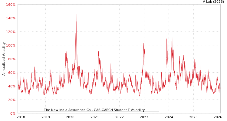 graph of The New India Assurance Co GAS-GARCH-T