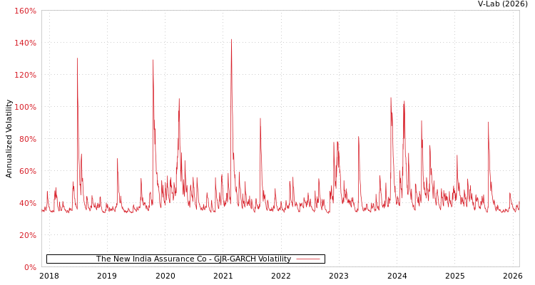graph of The New India Assurance Co GJR-GARCH