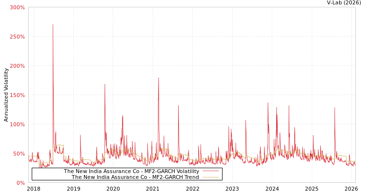 graph of The New India Assurance Co MF2-GARCH