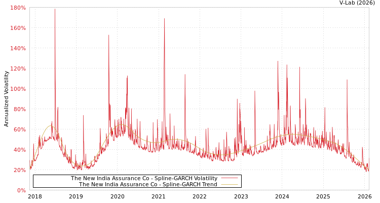 graph of The New India Assurance Co SGARCH