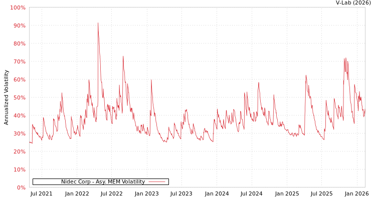 graph of Nidec Corp AMEM