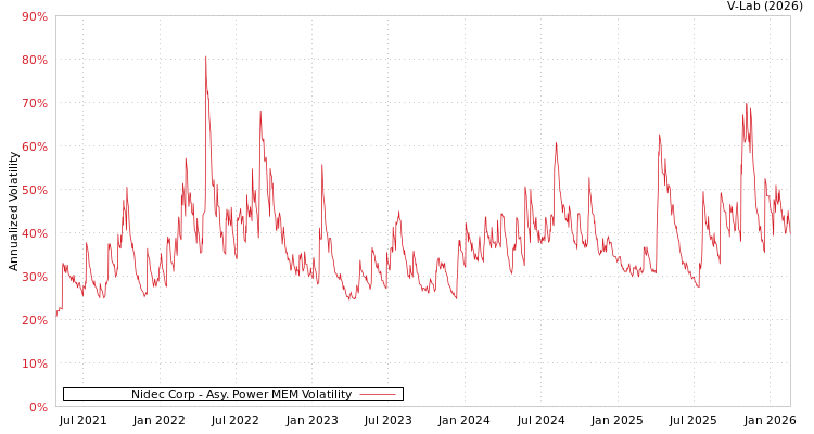 graph of Nidec Corp APMEM