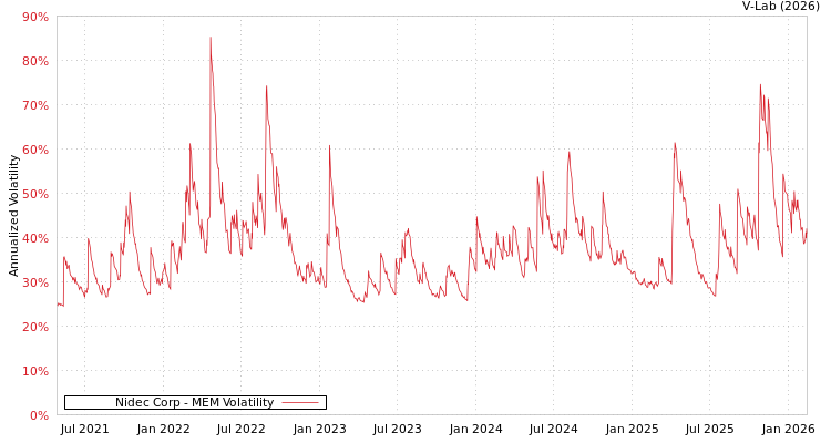 graph of Nidec Corp MEM