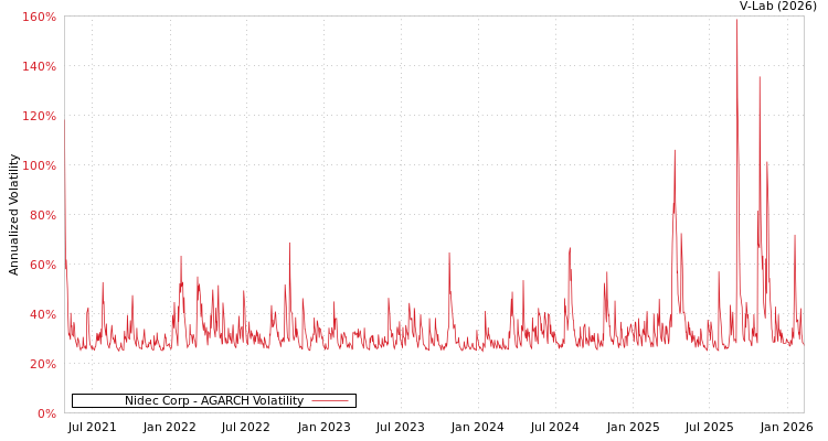 graph of Nidec Corp AGARCH