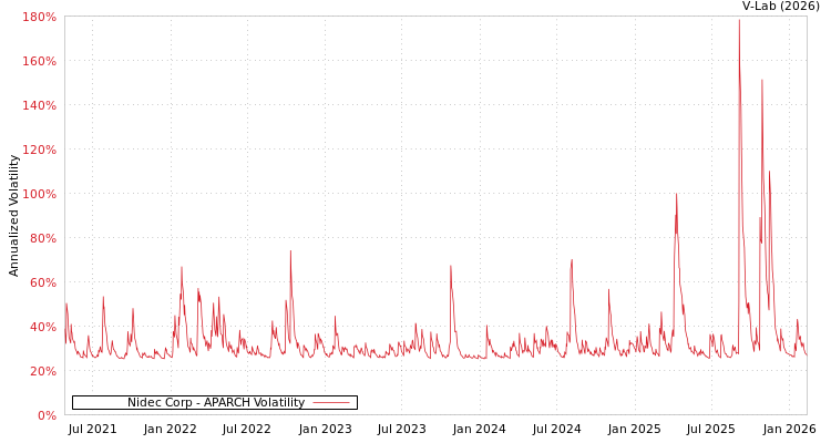 graph of Nidec Corp APARCH