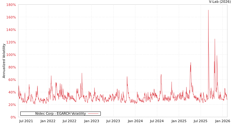 graph of Nidec Corp EGARCH