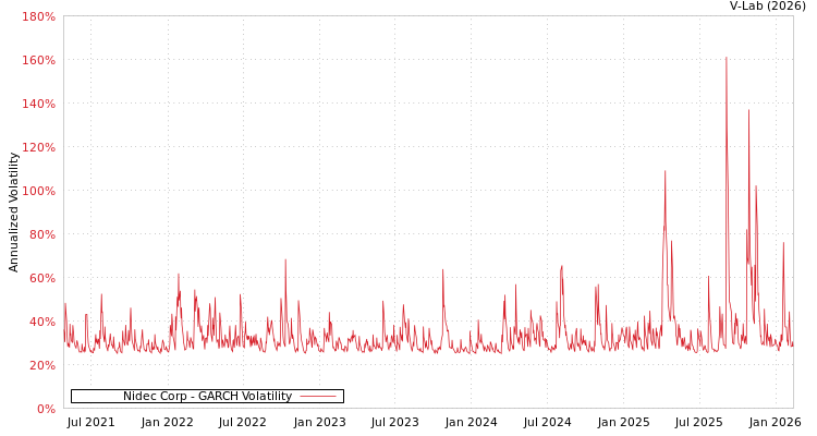 graph of Nidec Corp GARCH