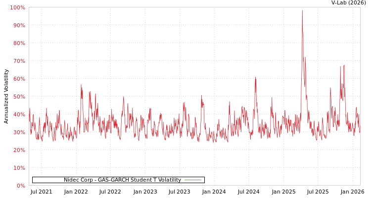 graph of Nidec Corp GAS-GARCH-T