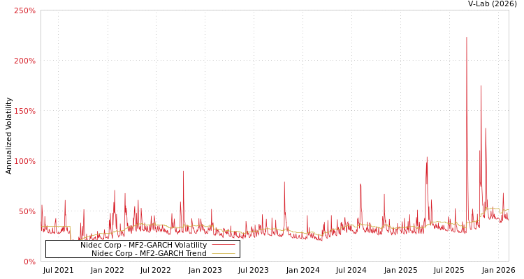 graph of Nidec Corp MF2-GARCH