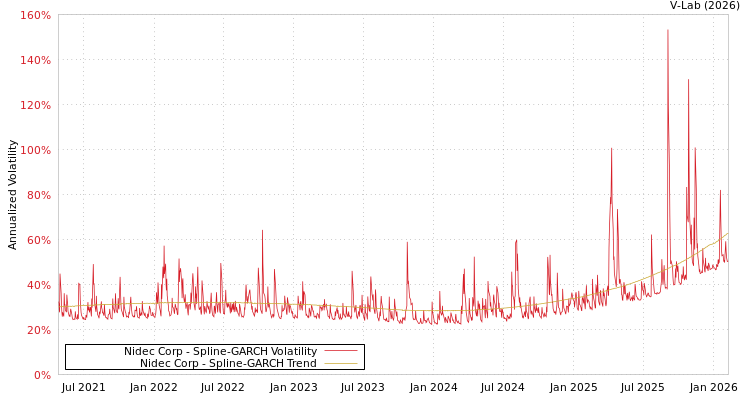 graph of Nidec Corp SGARCH