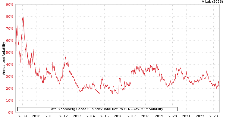 graph of iPath Bloomberg Cocoa Subindex Total Return ETN AMEM