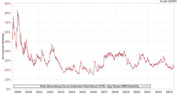 graph of iPath Bloomberg Cocoa Subindex Total Return ETN APMEM