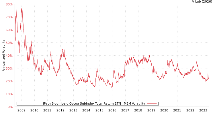 graph of iPath Bloomberg Cocoa Subindex Total Return ETN MEM