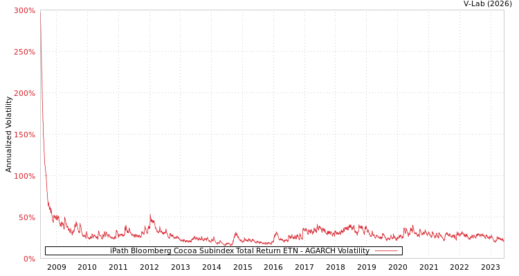 graph of iPath Bloomberg Cocoa Subindex Total Return ETN AGARCH