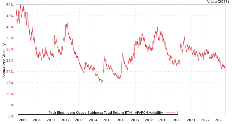 graph of iPath Bloomberg Cocoa Subindex Total Return ETN APARCH