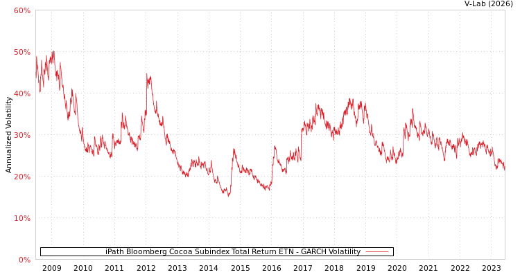 graph of iPath Bloomberg Cocoa Subindex Total Return ETN GARCH
