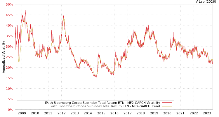 graph of iPath Bloomberg Cocoa Subindex Total Return ETN MF2-GARCH