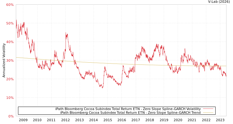 graph of iPath Bloomberg Cocoa Subindex Total Return ETN S0GARCH