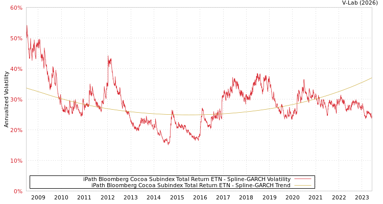 graph of iPath Bloomberg Cocoa Subindex Total Return ETN SGARCH