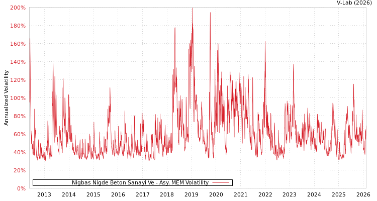 graph of Nigbas Nigde Beton Sanayi Ve AMEM