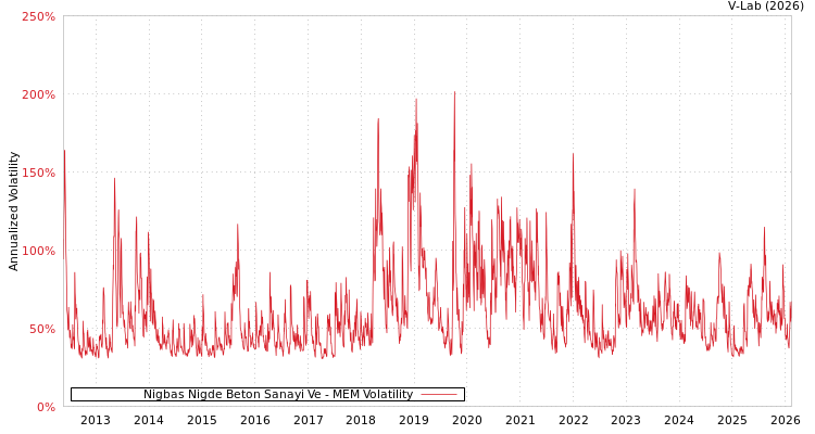 graph of Nigbas Nigde Beton Sanayi Ve MEM