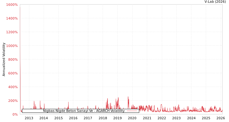 graph of Nigbas Nigde Beton Sanayi Ve AGARCH