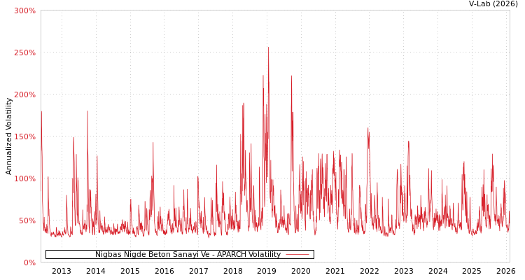 graph of Nigbas Nigde Beton Sanayi Ve APARCH