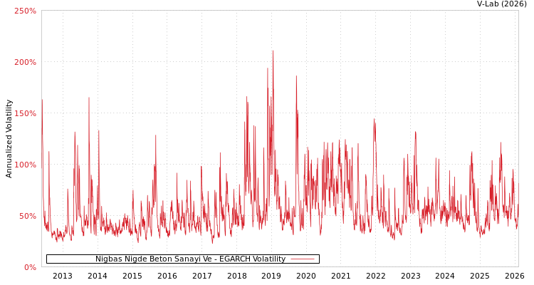 graph of Nigbas Nigde Beton Sanayi Ve EGARCH
