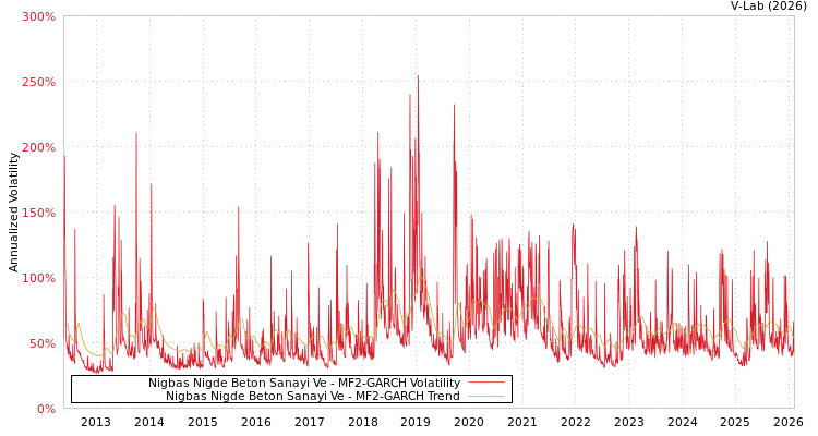 graph of Nigbas Nigde Beton Sanayi Ve MF2-GARCH