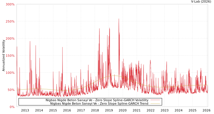 graph of Nigbas Nigde Beton Sanayi Ve S0GARCH