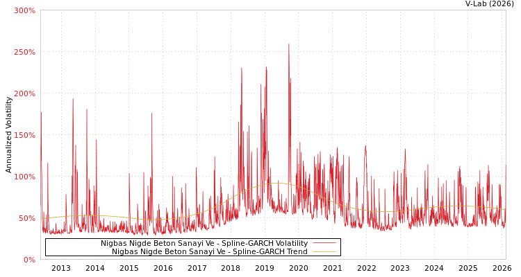 graph of Nigbas Nigde Beton Sanayi Ve SGARCH