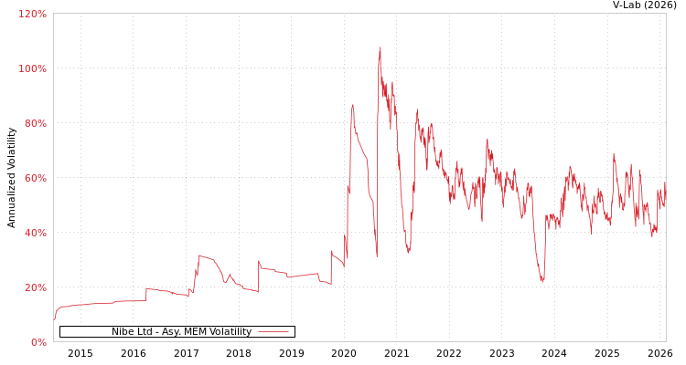 graph of Nibe Ltd AMEM