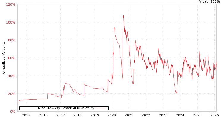 graph of Nibe Ltd APMEM