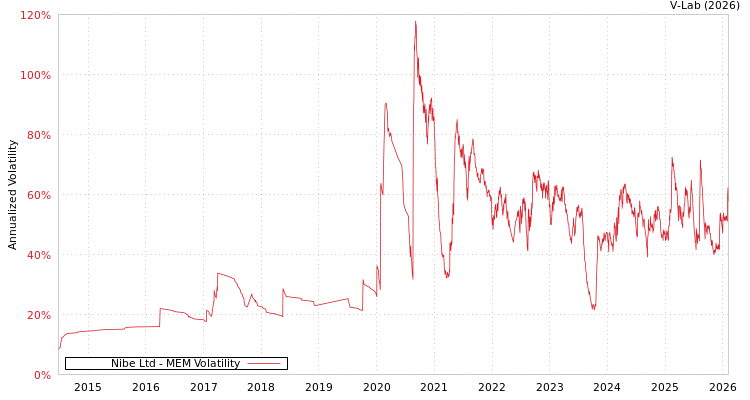 graph of Nibe Ltd MEM