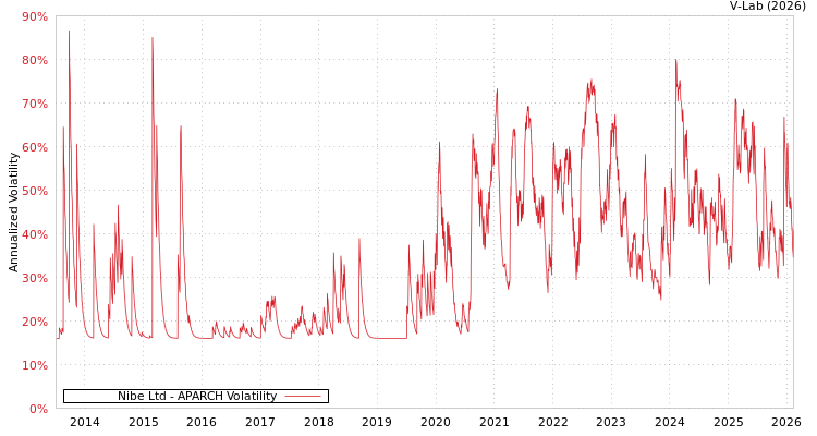 graph of Nibe Ltd APARCH
