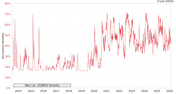 graph of Nibe Ltd EGARCH