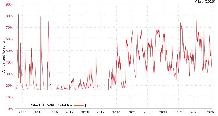 graph of Nibe Ltd GARCH