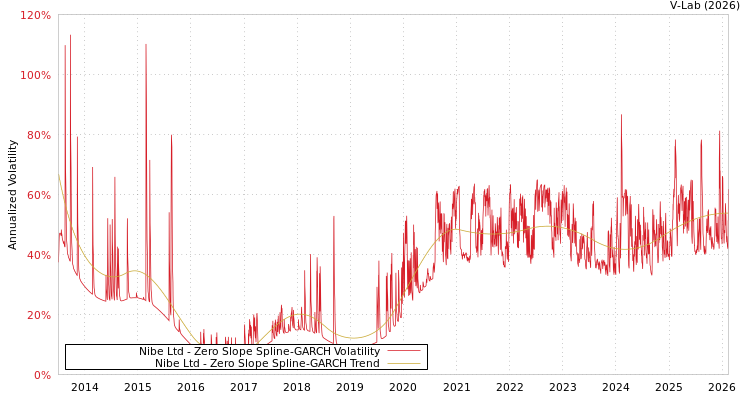 graph of Nibe Ltd S0GARCH