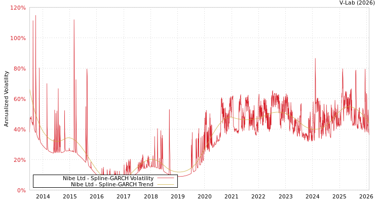 graph of Nibe Ltd SGARCH
