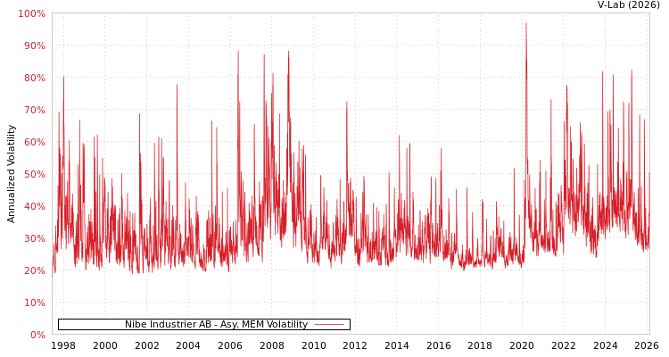 graph of Nibe Industrier AB AMEM